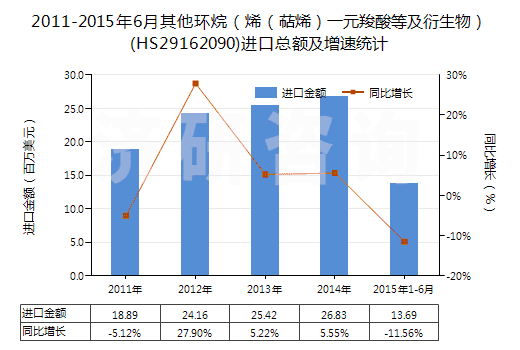 2011-2015年6月其他環(huán)烷（烯（萜烯）一元羧酸等及衍生物）(HS29162090)進(jìn)口總額及增速統(tǒng)計(jì)